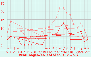 Courbe de la force du vent pour Clermont-Ferrand (63)