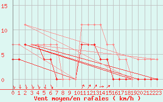 Courbe de la force du vent pour Salla Naruska