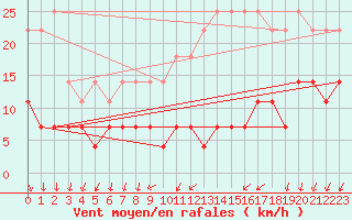 Courbe de la force du vent pour Anvers (Be)