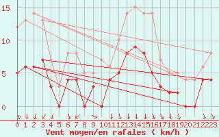 Courbe de la force du vent pour Vichy (03)