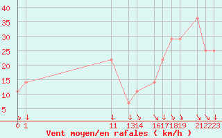 Courbe de la force du vent pour Progreso, Yuc.