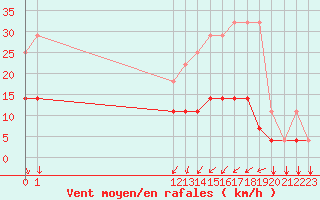 Courbe de la force du vent pour Elsenborn (Be)