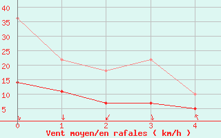 Courbe de la force du vent pour Wasserkuppe