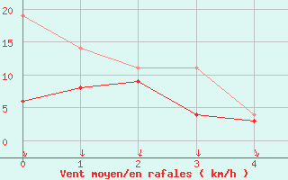 Courbe de la force du vent pour Margny-ls-Compigne (60)