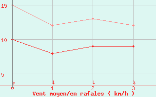 Courbe de la force du vent pour Ummendorf