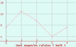 Courbe de la force du vent pour Kosice