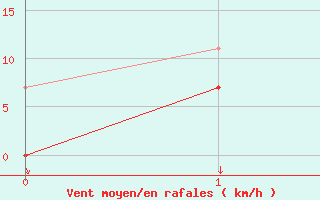 Courbe de la force du vent pour Teresina