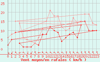 Courbe de la force du vent pour Stuttgart / Schnarrenberg