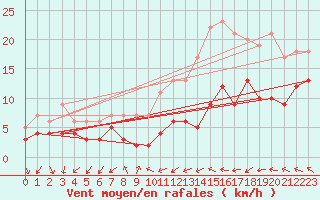 Courbe de la force du vent pour Boizenburg