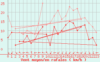 Courbe de la force du vent pour Coburg