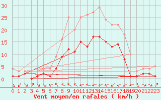 Courbe de la force du vent pour Muehldorf