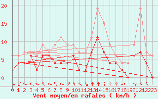 Courbe de la force du vent pour Dax (40)