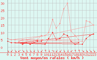 Courbe de la force du vent pour Weingarten, Kr. Rave