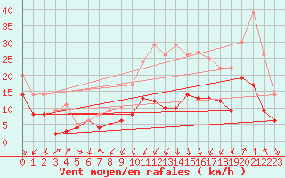 Courbe de la force du vent pour Dole-Tavaux (39)