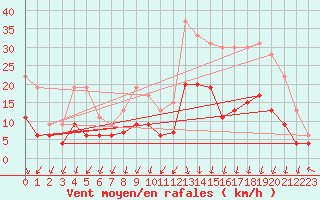 Courbe de la force du vent pour Ambrieu (01)