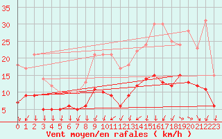 Courbe de la force du vent pour Saint-Nazaire (44)