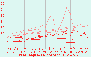Courbe de la force du vent pour Villersexel (70)