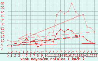 Courbe de la force du vent pour Embrun (05)