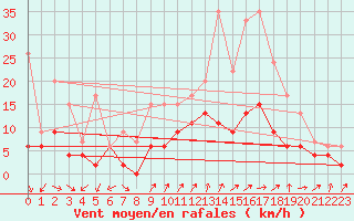 Courbe de la force du vent pour Orlans (45)