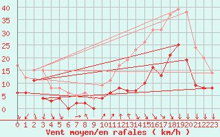 Courbe de la force du vent pour Millau - Soulobres (12)