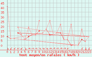 Courbe de la force du vent pour Van