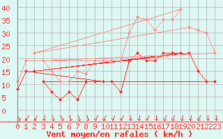 Courbe de la force du vent pour Saint-Nazaire (44)