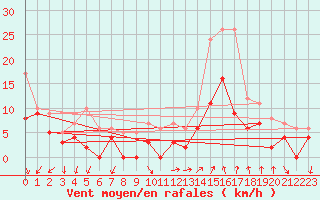 Courbe de la force du vent pour Orange (84)