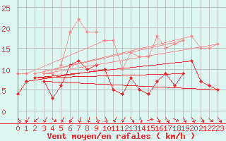 Courbe de la force du vent pour Landivisiau (29)