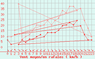 Courbe de la force du vent pour Paray-le-Monial - St-Yan (71)