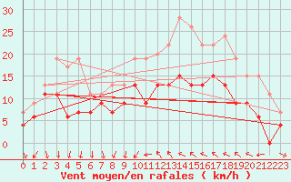Courbe de la force du vent pour Bziers Cap d