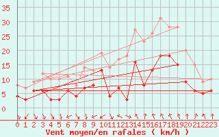 Courbe de la force du vent pour Nmes - Courbessac (30)