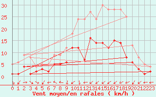 Courbe de la force du vent pour Muehlacker