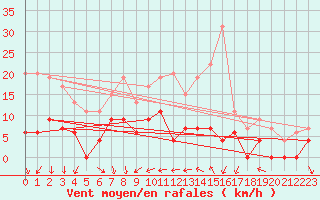 Courbe de la force du vent pour Nmes - Courbessac (30)