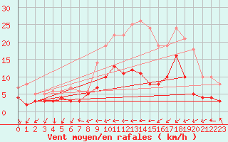 Courbe de la force du vent pour Belfort-Dorans (90)