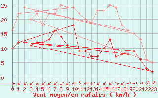 Courbe de la force du vent pour Villacoublay (78)