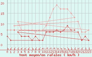 Courbe de la force du vent pour Ambrieu (01)