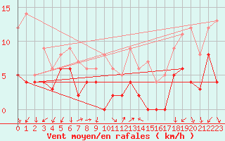 Courbe de la force du vent pour Annecy (74)