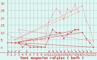 Courbe de la force du vent pour Villefranche-de-Rouergue (12)