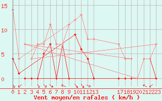 Courbe de la force du vent pour Dyranut