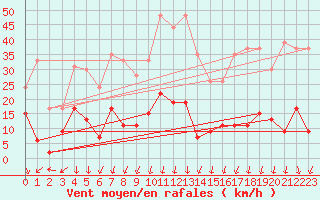 Courbe de la force du vent pour Nmes - Courbessac (30)