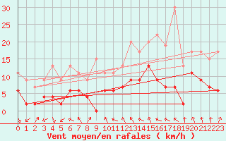 Courbe de la force du vent pour Ble / Mulhouse (68)