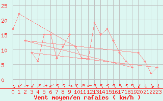 Courbe de la force du vent pour Decimomannu