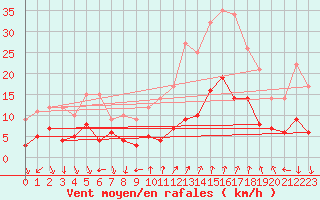 Courbe de la force du vent pour Nmes - Courbessac (30)