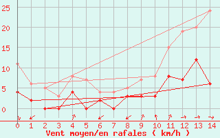Courbe de la force du vent pour Salignac-Eyvigues (24)