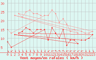 Courbe de la force du vent pour Antibes (06)