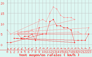 Courbe de la force du vent pour Weingarten, Kr. Rave