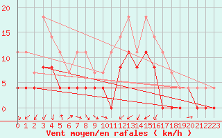 Courbe de la force du vent pour Charleville-Mzires (08)