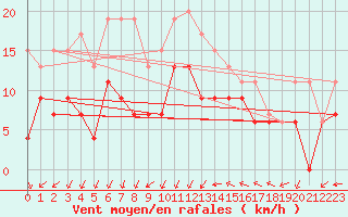 Courbe de la force du vent pour Montpellier (34)