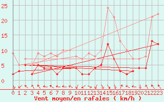 Courbe de la force du vent pour Stuttgart / Schnarrenberg
