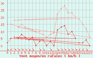 Courbe de la force du vent pour Col des Rochilles - Nivose (73)